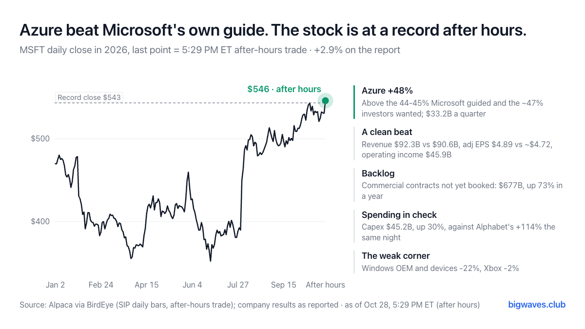 MSFT 2026年日收盘价，最后一个点为盘后成交价，虚线为收盘纪录，附五条要点