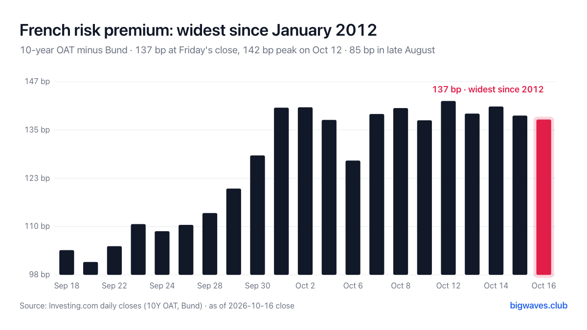 OAT-Bund 10-year spread, daily closes, Sep 18 to Oct 16, 2026