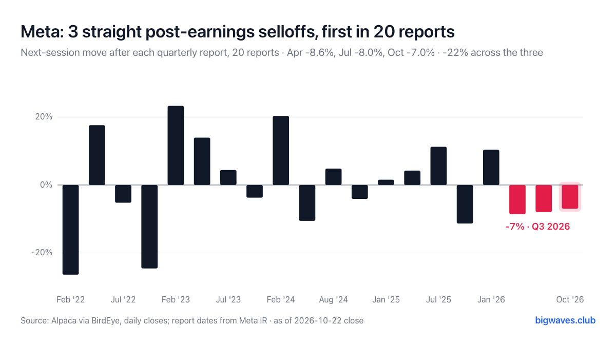 Meta's next-session move after each quarterly report since Feb 2022, the last three highlighted