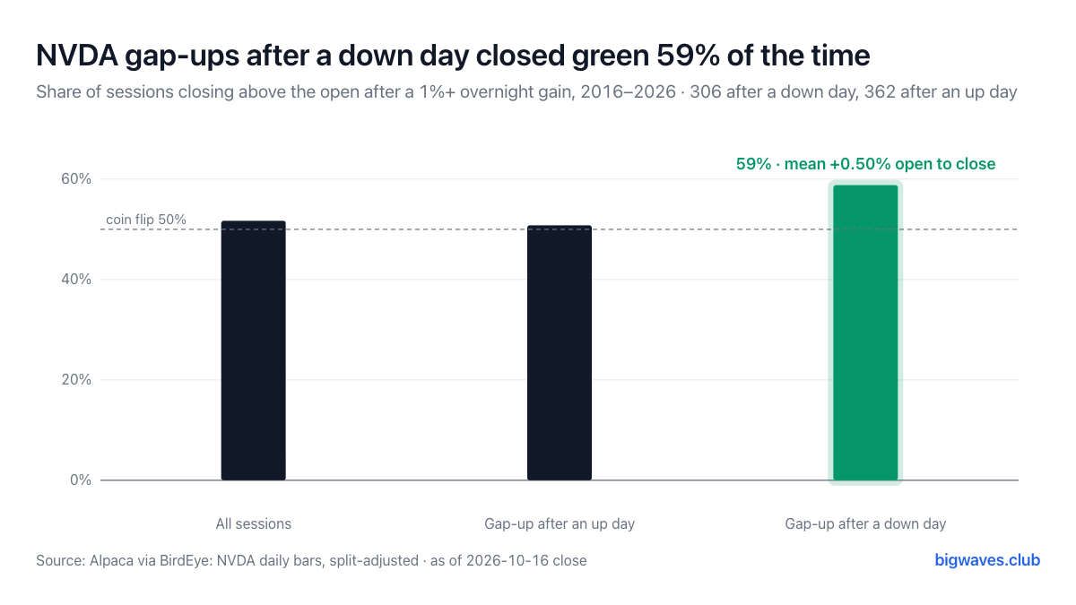 Share of NVDA sessions closing above the open: all sessions, gap-ups after an up session, gap-ups after a down session