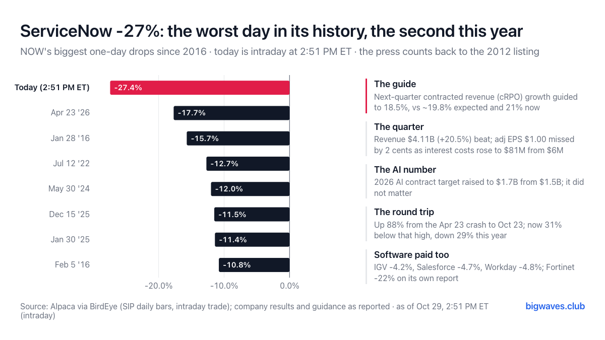 NOW's biggest one-day drops since 2016, with today's drop at the top, and five takeaways