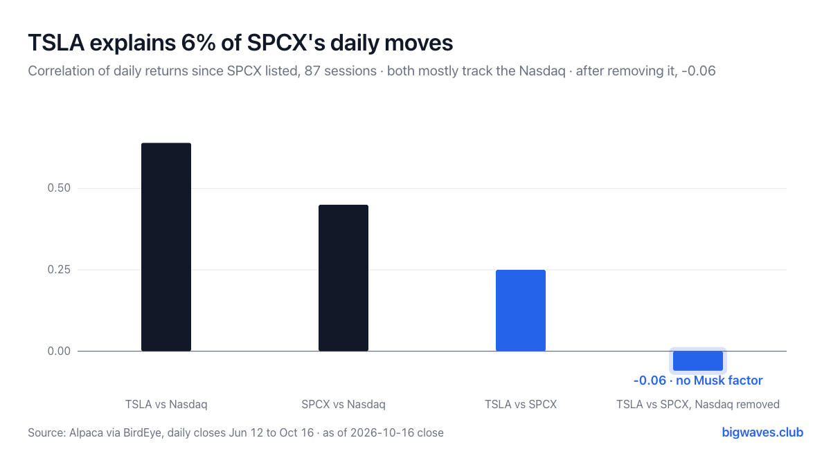 Correlation of daily returns: TSLA and SPCX each against the Nasdaq-100, against each other, and against each other with the Nasdaq removed